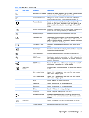 Page 33IconMain MenuSubmenuDescription
Horizontal OSD PositionChanges the viewing position of the OSD menu to the left or right
area of the screen. The factory default range is 50.
Vertical OSD PositionChanges the viewing position of the OSD menu to the top or
bottom area of the screen. The factory default range is 50.
 Function ControlSelects the operation of the front panel Function button. The
options are Color Space, Brightness, Color Temp, Reset to Last,
Black Level, OverDrive, Custom Scale, Crop (L-C-R),...