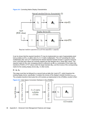 Page 42Figure A-4  Correcting Native Display Characteristics
It can be shown that the required transform (T) may be implemented as a pair of appropriately-sized
look-up tables (LUTs), on either side of a 3 x 3 matrix multiplication. The LUT preceding the matrix
multiplication (the “pre-LUT”) implements the desired standard transfer function or gamma response
curve, such that input values are correctly mapped per that standard into a “linear light” space. The
required matrix for the color remapping (which is...