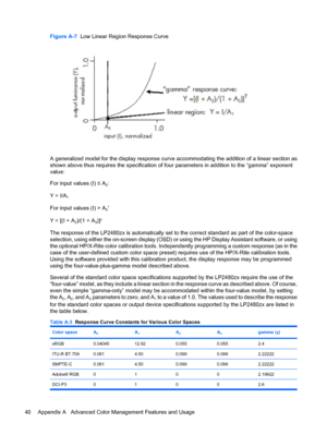 Page 46Figure A-7  Low Linear Region Response Curve
A generalized model for the display response curve accommodating the addition of a linear section as
shown above thus requires the specification of four parameters in addition to the “gamma” exponent
value:
For input values (I) ≤ A
0:
Y = I/A
1
For input values (I) > A0′
Y = [(I + A
2)/(1 + A3)]γ
The response of the LP2480zx is automatically set to the correct standard as part of the color-space
selection, using either the on-screen display (OSD) or using the...