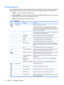 Page 30OSD Menu Selections
The following table lists the On-Screen Display (OSD) menu selections and their functional descriptions.
After changing an OSD menu item, and if the menu screen has these options, you may choose to:
●Cancel—to return to the previous menu level.
●Save and Return—to save all changes and return to the OSD Main Menu screen. This Save and
Return option is only active if you change a menu item.
●Reset—to change back to the previous setting.
Table 4-2  OSD Menu
IconMain...