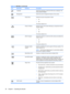 Page 32IconMain MenuSubmenuDescription
LanguageSelects the language in which the OSD menu is displayed. The
factory default is English.
ManagementSelects the power management features of the monitor.
Power SaverEnables the power saving feature. Select:
●On
●Off
The factory default is On.
Power On RecallRestores power to the monitor following an unexpected removal
of power. Select:
●On
●Off
The factory default is On.
DDC/CI SupportAllows the computer to control the OSD controls and calibrate the
monitor. Set...