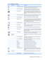 Page 33IconMain MenuSubmenuDescription
Horizontal OSD PositionChanges the viewing position of the OSD menu to the left or right
area of the screen. The factory default range is 50.
Vertical OSD PositionChanges the viewing position of the OSD menu to the top or
bottom area of the screen. The factory default range is 50.
 Function ControlSelects the operation of the front panel Function button. The
options are Color Space, Brightness, Color Temp, Reset to Last,
Black Level, OverDrive, Custom Scale, Crop (L-C-R),...