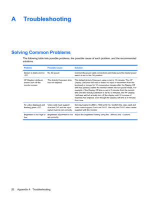 Page 26
A Troubleshooting
Solving Common Problems
The following table lists possible problems, the possible cause of each problem, and the recommended
solutions.
ProblemPossible CauseSolution
Screen is blank and no
LED.No AC power.Connect the power cable connections and make sure the master power
switch is set to the ON position.
HP Display LiteSaver
doesnt turn off the
monitor screen.The Activity Extension time
has not elapsed.The default Activity Extension val ue is set to 10 minutes. The HP
Display LiteSaver...