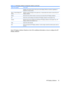 Page 25
Select This OptionTo Do This
disabled, the monitor will turn off as soon as the Display Off time is reached, regardless of
keyboard or mouse activity.
Show 1 minute Display Off
NoticeDisplays a popup message in the system tray 1 minute before the monitor is turned off by HP
Display LiteSaver.
StatusShows the time until the monitor is next due to be turned off by HP Display LiteSaver.
OKStores the current settings and minimizes HP  Display LiteSaver to the System Tray.
CancelRestores the previous...