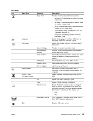 Page 21ENWWUsing the On-Screen Display (OSD) 15
 
Sleep Timer Provides the timer adjustment menu options:
• Set Current Time-sets the current time in hours 
and minutes
• Set Sleep Time-sets the time you want to place 
the monitor In sleep mode
• Set on Time-sets the time you want the monitor 
to wake up from sleep mode
• Timer-sets the Sleep Timer feature On or Off. 
The default setting Is Off
• Sleep Now-Immediately sets the monitor to 
enter sleep mode
Language Selects the language in which the OSD menu Is...