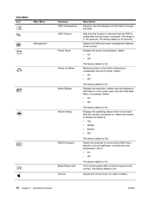 Page 20 14Chapter 4.   Operating the MonitorENWW  
 
OSD Transparency Adjust to view the background information through 
the OSD.
OSD Timeout Sets the time duration in seconds that the OSD Is 
visible after the last button is pressed. The range Is 
5 - 60 seconds. The factory default is 30 seconds.
Management Selects the OSD and power management features 
of the monitor.
Power Saver Enables the power saving feature. Select:
•On
•Off
The factory default is On.
Power on Recall Restores power to the monitor...