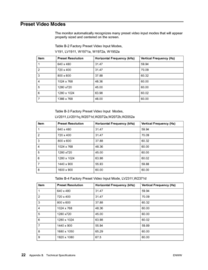 Page 28 22Appendix B.   Technical SpecificationsENWW  
 
Preset Video Modes
The monitor automatically recognizes many preset video input modes that will appear 
properly sized and centered on the screen.
  Table B-2 Factory Preset Video Input Modes,
V191, LV1911, W1971a, W1972a, W1952a
Item Preset Resolution Horizontal Frequency (kHz) Vertical Frequency (Hz)
1 640 x 480 31.47 59.94
2 720 x 400 31.47 70.09
3 800 x 600 37.88 60.32
4 1024 x 768 48.36 60.00
5 1280 x720 45.00 60.00
6 1280 x 1024 63.98 60.02
7 1366 x...