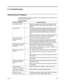 Page 25ENWW 19
 
A. Troubleshooting
Solving Common Problems
The following table lists possible problems, the possible cause of each problem, and 
the recommended solutions:
Problem Solution 
Problem & Question Possible Solutions
Power LED Is Not ON• Make sure the power button is ON and the Power Cord is 
properly connected to a grounded power outlet and to the 
monitor. 
No Plug & Play• In order for the Plug & Play feature of the monitor to work, 
you need a Plug & Play compatible computer & video card.  
Check...