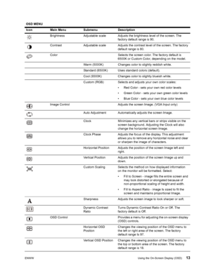 Page 19ENWWUsing the On-Screen Display (OSD) 13
 
OSD MENU
Icon Main Menu Submenu Description
Brightness Adjustable scale Adjusts the brightness level of the screen. The 
factory default range is 90.
Contrast Adjustable scale Adjusts the contrast level of the screen. The factory 
default range is 80.
Color Selects the screen color. The factory default is 
6500K or Custom Color, depending on the model.
Warm (5000K) Changes color to slightly reddish white.
Standard (6500K) Uses standard colors (default).
Cool...