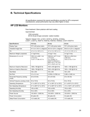 Page 27ENWW 21
 
B. Technical Specifications
All specifications represent the typical specifications provided by HPs component  
manufacturers; actual performance may vary either higher or lower.
HP LCD Monitors
Face treatment: Glare polarizer with hard coating
Input terminal:
       VGA connector
DVI-D 24-pin D-type connector  (select models)
 
Table B-1 Model V191, LV1911, W1971a, W1972a, W1952a, 
LV2011, LV2011q, W2071d, W2072a, W2072b, W2052a, LV2311,W2371d
Specifications: 18.5 (in) 20 (in) 23 (in)
Display...