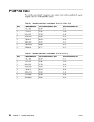 Page 3024 Appendix B.   Technical SpecificationsENWW 
 
Preset Video Modes
The monitor automatically recognizes many preset vi deo input modes that will appear 
properly sized and centered on the screen.
   
    Table B-4 Factory Preset Video Input Modes, S1922/S1922a/S1933
Item Preset Resolution Horizontal Frequency (kHz) Vertical Frequency (Hz)
1 640 x 480 31.47 59.94
2 720 x 400 31.47 70.09
3 800 x 600 37.88 60.32
4 1024 x 768 48.36 60.00
5 1280 x720 45.00 60.00
6 1280 x 960 60.00 60.00
7 1280 x 1024 63.98...