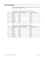 Page 3024 Appendix B.   Technical SpecificationsENWW 
 
Preset Video Modes
The monitor automatically recognizes many preset vi deo input modes that will appear 
properly sized and centered on the screen.
   
    Table B-4 Factory Preset Video Input Modes, S1922/S1922a/S1933
Item Preset Resolution Horizontal Frequency (kHz) Vertical Frequency (Hz)
1 640 x 480 31.47 59.94
2 720 x 400 31.47 70.09
3 800 x 600 37.88 60.32
4 1024 x 768 48.36 60.00
5 1280 x720 45.00 60.00
6 1280 x 960 60.00 60.00
7 1280 x 1024 63.98...