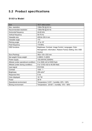 Page 15
 13
5.2 Product specifications 
 
 
Size 
Max. resolution 
Recommended resolution 
Horizontal frequency    24-83 kHz 
Vertical frequency    50-76 Hz 
Viewable size 
Viewable angle    170 
Pitching angle  -5º to 15º 
Pixel frequency    170 MHz 
OSD functions    Brightness, Contra st, Image Control, Languages, Color, 
Management, Information, Restore Factory Setting, Exit, OSD 
Control 
Size (Packing)    362x 130 x 533 mm 
Net weight/ Gross weight  4.08KG / 5.40KG 
Power supply  100-240VAC,50/60Hz...