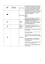 Page 12
 10
 
  
The resolution, refresh rate and frequency 
information will be displayed when the OSD 
main menu is accessed. Please select “On” 
or “Off” as the factory default on-off setting, 
depending on the model of your monitor.     
 
The operational status of your monitor will be 
displayed when you power on your monitor. 
To select the positi ons where the status 
information is displayed: 
Top  
Middle  
Bottom  
Off  
The factory default setting is “Top” or “Off”, 
depending on the model of your...