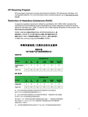 Page 29
HP Recycling Program
HP encourages customers to recycle used electronic hardware, HP original print cartridges, and
rechargeable batteries. For more information about recycling programs, go to 
http://www.hp.com/
recycle.
Restriction of Hazardous Substances (RoHS)
A Japanese regulatory requirement, defined by specification JIS C 0950, 2005, mandates that
manufacturers provide Material Content Declarations for certain categories of electronic products
offered for sale after July 1, 2006. To view the JIS...