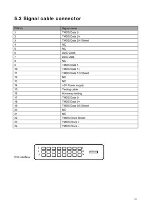 Page 20
 

 
PIN No.   Signal name 
1  TMDS Data 2- 
2  TMDS Data 2+ 
3  TMDS Data 2/4 Shield   
4 NC 
5 NC 
6 DDC Clock 
7 DDC Data 
8 NC 
9  TMDS Data 1- 
10  TMDS Data 1+ 
11  TMDS Data 1/3 Shield   
12 NC 
13 NC 
14  +5V Power supply 
15 Testing cable  
16 Hot-swap testing 
17  TMDS Data 0- 
18  TMDS Data 0+ 
19  TMDS Data 0/5 Shield   
20 NC 
21 NC 
22  TMDS Clock Shield 
23  TMDS Clock + 
24  TMDS Clock - 
 
 
DVI Interface 
 
18
5.3 Signal cable connector  
 