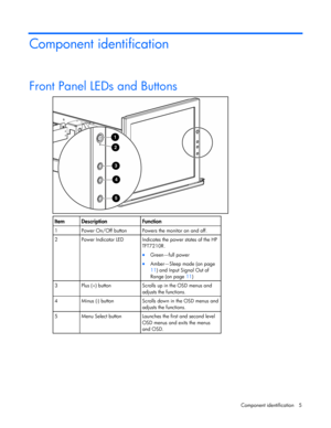 Page 5  
Component identification  5 
Component identification 
Front Panel LEDs and Buttons 
  
Item Description  Function 
1  Power On/Off button  Powers the monitor on and off. 
2  Power Indicator LED  Indicates the power states of the HP  
TFT7210R. 
•  Green—full power 
• Amber—Sleep mode (on page  
11 ) and Input Signal Out of  
Range (on page  11) 
3  Plus (+) button  Scrolls up in the OSD menus and  
adjusts the functions. 
4  Minus (-) button  Scrolls down in the OSD menus and  
adjusts the functions....