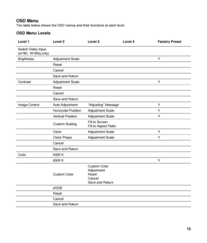 Page 15OSD Menu 
The table below shows the OSD menus and their functions at each level. 
OSD Menu Levels 
Level 1 Level 2 Level 3  Level 4 Factory Preset 
Switch Video Input 
(w185 / W185q only)    
  
Brightness Adjustment  Scale     Y 
 Reset      
 Cancel      
  Save and Return      
Contrast Adjustment  Scale    Y 
 Reset      
 Cancel      
  Save and Return      
Image Control  Auto Adjustment “Adjusting” Message  Y 
  Horizontal Position Adjustment Scale    Y 
  Vertical Position Adjustment Scale    Y...