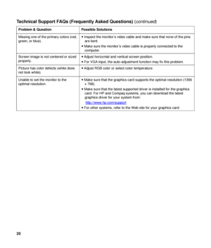 Page 20 
Technical Support FAQs (Frequently Asked Questions) (continued) 
Problem & Question  Possible Solutions  
Missing one of the primary colors (red, 
green, or blue).  y
 Inspect the monitor’s video cable and make sure that none of the pins 
are bent. 
y  Make sure the monitor’s video cable is properly connected to the 
computer. 
Screen image is not centered or sized 
properly.  y
 Adjust horizontal and vertical screen position. 
y  For VGA input, the auto-adjustment function may fix this problem....