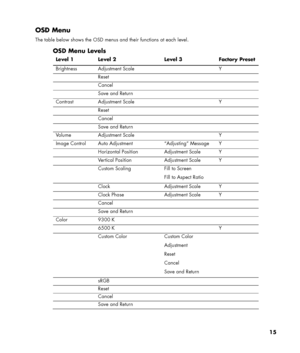 Page 15
15 
OSD Menu 
The table below shows the OSD menus and their functions at each level. 
  OSD Menu Levels 
Level 1  Level 2  Level 3  Factory Preset 
Brightness Adjustment Scale Y 
 Reset   
 Cancel   
  Save and Return  
Contrast Adjustment Scale Y 
 Reset   
 Cancel   
  Save and Return  
Volume Adjustment Scale Y 
Image Control  Auto Adjustment “Adjusting” Message Y 
  Horizontal Position Adjustment Scale Y 
  Vertical Position Adjustment Scale Y 
 Custom Scaling  Fill to Screen 
Fill to Aspect Ratio...