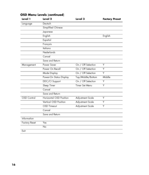 Page 16
16 
  OSD Menu Levels (continued ) 
Level 1  Level 2  Level 3  Factory Preset 
Language Deutsch 
 Simplified Chinese
 Japanese 
 English  English 
 Español 
 Français 
 Italiano 
 Nederlands 
 Cancel 
  Save and Return
Management  Power Saver  On / Off Selection Y
  Power On Recall On / Off Selection Y
  Mode Display  On / Off Selection Y
 Power-On Status Displa y Top/Middle/Bottom Middle 
  DDC/CI Support On / Off Selection Y
  Sleep Timer  Timer Set Menu Y
 Cancel 
  Save and Return
OSD Control...