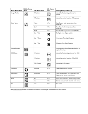 Page 15
 
Main Menu Item 
Main Menu 
Icon 
Sub-Menu Item 
Sub-Menu 
Icon 
Description (continued) 
H. Position 
 
Adjust the horizontal position of the 
picture Image Position 
 
V. Position 
 
Adjust the vertical position of the picture 
Warm N/A Recall warm color temperature from 
EEPROM 
Cool N/A Recall cool color temperature from 
EEPROM 
sRGB N/A Recall sRGB temperature from EEPROM 
User / Red 
 
Red gain from digital-register 
User / Green 
 
Green gain from digital-register 
Color Temp. 
 
User / Blue...
