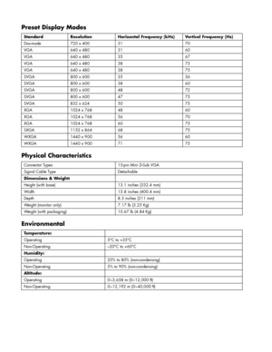 Page 20
Preset Display Modes 
Standard Resolution Horizontal Frequency (kHz)  Vertical Frequency (Hz) 
Dos-mode 720 x 400  31 70 
VGA 640 x 480  31 60 
VGA 640 x 480  35 67 
VGA 640 x 480  38 73 
VGA 640 x 480  38 75 
SVGA 800 x 600  35 56 
SVGA 800 x 600  38 60 
SVGA 800 x 600  48 72 
SVGA 800 x 600  47 75 
SVGA 832 x 624  50 75 
XGA 1024 x 768  48 60 
XGA 1024 x 768 56  70 
XGA 1024 x 768 60  75 
SXGA 1152 x 864 68  75 
WXGA 1440 x 900 56  60 
WXGA 1440 x 900 71  75 
Physical Characteristics 
Connector Types...