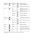 Page 15
 
Main Menu Item 
Main Menu 
Icon 
Sub-Menu Item 
Sub-Menu 
Icon 
Description (continued) 
H. Position 
 
Adjust the horizontal position of the 
picture Image Position 
 
V. Position 
 
Adjust the vertical position of the picture 
Warm N/A Recall warm color temperature from 
EEPROM 
Cool N/A Recall cool color temperature from 
EEPROM 
sRGB N/A Recall sRGB temperature from EEPROM 
User / Red 
 
Red gain from digital-register 
User / Green 
 
Green gain from digital-register 
Color Temp. 
 
User / Blue...