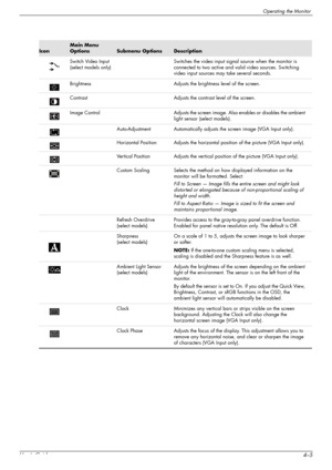 Page 31Operating the Monitor
User’s Guide4–5
Icon
Main Menu 
Options
Submenu OptionsDescription 
Switch Video Input 
(select models only)Switches the video input signal source when the monitor is 
connected to two active and valid video sources. Switching 
video input sources may take several seconds.
Brightness Adjusts the brightness level of the screen.
Contrast Adjusts the contrast level of the screen.
Image Control Adjusts the screen image. Also enables or disables the ambient 
light sensor (select...