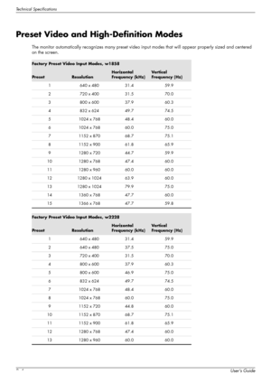 Page 58Technical Specifications
B–4User’s Guide
Preset Video and High-Definition Modes
The monitor automatically recognizes many preset video input modes that will appear properly sized and centered 
on the screen. 
Factory Preset Video Input Modes, w1858
PresetResolution
Horizontal 
Frequency (kHz)Ve r t i c a l  
Frequency (Hz)
1 640 x 480 31.4 59.9
2 720 x 400 31.5 70.0
3 800 x 600 37.9 60.3
4 832 x 624 49.7 74.5
5 1024 x 768 48.4 60.0
6 1024 x 768 60.0 75.0
7 1152 x 870 68.7 75.1
8 1152 x 900 61.8 65.9
9...