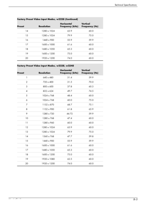 Page 59Technical Specifications
User’s GuideB–5
14 1280 x 1024 63.9 60.0
15 1280 x 1024 79.9 75.0
16 1440 x 900 55.9 59.9
17 1600 x 1000 61.6 60.0
18 1680 x 1050 65.3 60.0
19 1600 x 1200 75.0 60.0
20 1920 x 1200 74.0 60.0
Factory Preset Video Input Modes, w2338, w2348
PresetResolution
Horizontal 
Frequency (kHz)Ve r t i c a l  
Frequency (Hz)
1 640 x 480 31.4 59.9
2 720 x 400 31.5 70.0
3 800 x 600 37.8 60.3
4 832 x 624 49.7 74.5
5 1024 x 768 48.4 60.0
6 1024 x 768 60.0 75.0
7 1152 x 870 68.7 75.1
8 1152 x 900...