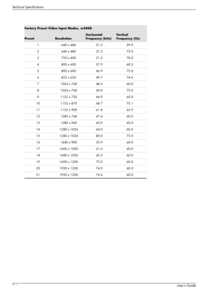 Page 60Technical Specifications
B–6User’s Guide
Factory Preset Video Input Modes, w2448
PresetResolution
Horizontal 
Frequency (kHz)Ve r t i c a l  
Frequency (Hz)
1 640 x 480 31.5 59.9
2 640 x 480 37.5 75.0
3 720 x 400 31.5 70.0
4 800 x 600 37.9 60.3
5 800 x 600 46.9 75.0
6 832 x 624 49.7 74.6
7 1024 x 768 48.4 60.0
8 1024 x 768 60.0 75.0
9 1152 x 720 44.9 60.0
10 1152 x 870 68.7 75.1
11 1152 x 900 61.8 65.9
12 1280 x 768 47.4 60.0
13 1280 x 960 60.0 60.0
14 1280 x 1024 64.0 60.0
15 1280 x 1024 80.0 75.0
16...