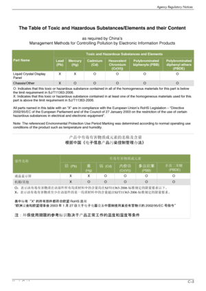 Page 67Agency Regulatory Notices
User’s GuideC–5
The Table of Toxic and Hazardous Substances/Elements and their Content 
as required by China’s 
Management Methods for Controlling Pollution by Electronic Information Products 
Toxic and Hazardous Substances and Elements
Part Name Lead
(Pb)
Mercury
(Hg)
Cadmium
(Cd)
Hexavalent
Chromium
(Cr(VI))
Polybrominated
biphenyls (PBB) 
Polybrominated
diphenyl ethers 
(PBDE)
Liquid Crystal Display 
PanelX X  O  O  O  O 
Chassis/OtherXOOOOO
O: Indicates that this toxic or...