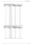 Page 61Technical Specifications
User’s GuideB–7
Factory Preset Video Input Modes, w2558
PresetResolution
Horizontal 
Frequency (kHz)Ve r t i c a l  
Frequency (Hz)
1 640 x 480 31.5 59.9
2 640 x 480 37.5 75.0
3 720 x 400 31.5 70.1
4 800 x 600 37.9 60.3
5 800 x 600 46.9 75.0
6 832 x 624 49.7 74.6
7 1024 x 768 48.3 60.0
8 1024 x 768 60.0 75.0
9 1152 x 870 68.7 75.1
10 1280 x 720 47.8 60.0
11 1280 x 960 60.0 60.0
12 1280 x 1024 64.0 60.0
13 1280 x 1024 80.0 75.0
14 1440 x 900 55.9 59.9
15 1600 x 1000 61.6 60.0
16...