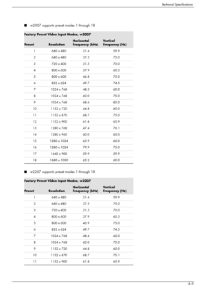 Page 49
Technical Specifications
User’s GuideB–9
■w2007 supports preset modes 1 through 18
■ w2207 supports preset modes 1 through 18
Factory Preset Video Input Modes, w2007
PresetResolution
Horizontal 
Frequency (kHz)Ve r t i c a l  
Frequency (Hz)
1 640 x 480 31.4 59.9
2 640 x 480 37.5 75.0
3 720 x 400 31.5 70.0
4 800 x 600 37.9 60.3
5 800 x 600 46.8 75.0
6 832 x 624 49.7 74.5
7 1024 x 768 48.3 60.0
8 1024 x 768 60.0 75.0
9 1024 x 768 68.6 85.0
10 1152 x 720 44.8 60.0
11 1152 x 870 68.7 75.0
12 1152 x 900...