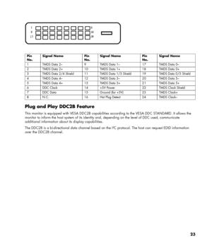 Page 23
 
 
  
Pin 
No. 
Signal Name Pin 
No. 
Signal Name Pin  
No. 
Signal Name 
1 TMDS Data 2– 9 TMDS Data 1– 17 TMDS Data 0– 
2 TMDS Data 2+ 10 TMDS Data 1+ 18 TMDS Data 0+ 
3 TMDS Data 2/4 Shield 11 TMDS Data 1/3 Shield 19 TMDS Data 0/5 Shield 
4 TMDS Data 4– 12 TMDS Data 3– 20 TMDS Data 5– 
5 TMDS Data 4+ 13 TMDS Data 3+ 21 TMDS Data 5+ 
6 DDC Clock 14 +5V Power 22 TMDS Clock Shield 
7 DDC Data 15 Ground (for +5V) 23 TMDS Clock+ 
8 N.C. 16 Hot Plug Detect 24 TMDS Clock–  
Plug and Play DDC2B Feature 
This...