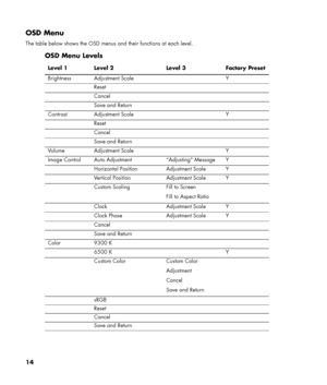 Page 14
OSD Menu 
The table below shows the OSD menus and their functions at each level. 
 OSD Menu Levels 
 
Level 1 Level 2 Level 3 Factory Preset 
Brightness Adjustment Scale  Y 
 Reset   
 Cancel   
 Save and Return   
Contrast Adjustment Scale  Y 
 Reset   
 Cancel   
 Save and Return   
Volume Adjustment Scale  Y 
Image Control Auto Adjustment “Adjusting” Message Y 
 Horizontal Position Adjustment Scale Y 
 Vertical Position Adjustment Scale Y 
 Custom Scaling Fill to Screen 
Fill to Aspect Ratio...