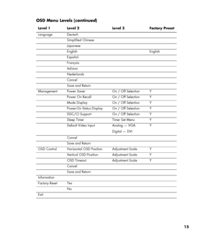 Page 15
 OSD Menu Levels (continued) 
 
Level 1 Level 2 Level 3 Factory Preset 
Language Deutsch   
 Simplified Chinese   
 Japanese   
 English  English 
 Español   
 Français   
 Italiano   
 Nederlands   
 Cancel   
 Save and Return   
Management Power Saver On / Off Selection Y 
 Power On Recall On / Off Selection Y 
 Mode Display On / Off Selection Y 
 Power-On Status Display On / Off Selection Y 
 DDC/CI Support On / Off Selection Y 
 Sleep Timer Timer Set Menu Y 
 Default Video Input Analog — VGA...