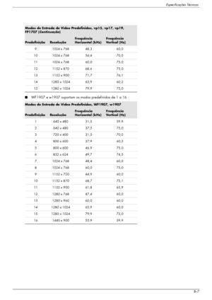 Page 47Especificações Técnicas
Manual do utilizadorB–7
■WF1907 e w1907 suportam os modos predefinidos de 1 a 16
9 1024 x 768 48,3 60,0
10 1024 x 768 56,4 70,0
11 1024 x 768 60,0 75,0
12 1152 x 870 68,6 75,0
13 1152 x 900 71,7 76,1
14 1280 x 1024 63,9 60,2
15 1280 x 1024 79,9 75,0
Modos de Entrada de Vídeo Predefinidos, WF1907, w1907
PredefiniçãoResolução
Frequência 
Horizontal (kHz)Frequência 
Vertical (Hz)
1 640 x 480 31,5 59,9
2 640 x 480 37,5 75,0
3 720 x 400 31,5 70,0
4 800 x 600 37,9 60,3
5 800 x 600 46,9...