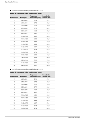 Page 48Especificações Técnicas
B–8Manual do utilizador
■w2007 suporta os modos predefinidos de 1 a 18
■w2207 suporta os modos predefinidos de 1 a 18
Modos de Entrada de Vídeo Predefinidos, w2007
PredefiniçãoResolução
Frequência 
Horizontal (kHz)Frequência 
Vertical (Hz)
1 640 x 480 31,4 59,9
2 640 x 480 37,5 75,0
3 720 x 400 31,5 70,0
4 800 x 600 37,9 60,3
5 800 x 600 46,8 75,0
6 832 x 624 49,7 74,5
7 1024 x 768 48,3 60,0
8 1024 x 768 60,0 75,0
9 1024 x 768 68,6 85,0
10 1152 x 720 44,8 60,0
11 1152 x 870 68,7...