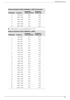 Page 49Especificações Técnicas
Manual do utilizadorB–9
■w2408 suporta os modos predefinidos de 1 a 24
13 1280 x 960 60,0 60,0
14 1280 x 1024 63,9 60,0
15 1280 x 1024 79,9 75,0
16 1440 x 900 55,9 59,9
17 1600 x 1000 61,6 60,0
18 1680 x 1050 65,3 60,0
Modos de Entrada de Vídeo Predefinidos, w2408
PredefiniçãoResolução
Frequência 
Horizontal (kHz)Frequência 
Vertical (Hz)
1 640 x 480 31,5 59,9
2 640 x 480 37,5 75,0
3 720 x 400 31,5 70,0
4 800 x 600 37,9 60,3
5 800 x 600 46,9 75,0
6 832 x 624 49,7 74,5
7 1024 x 768...