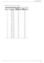 Page 51
Technical Specifications
User’s GuideB–11
■w2408 supports preset modes 1 through 20
Factory Preset Video Input Modes, w2408
PresetResolution
Horizontal 
Frequency (kHz)Ve r t i c a l  
Frequency (Hz)
1 640 x 480 31.5 59.9
2 640 x 480 37.5 75.0
3 720 x 400 31.5 70.0
4 800 x 600 37.9 60.3
5 800 x 600 46.9 75.0
6 832 x 624 49.7 74.5
7 1024 x 768 48.4 60.0
8 1024 x 768 60.0 75.0
9 1152 x 720 44.8 60.0
10 1152 x 870 68.7 75.1
11 1280 x 768 47.4 60.0
12 1280 x 960 60.0 60.0
13 1280 x 1024 63.9 60.0
14 1280 x...