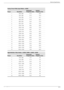 Page 55Technical Specifications
User’s GuideB–5
Factory Preset Video Input Modes, w2558
PresetResolution
Horizontal 
Frequency (kHz)Ve r t i c a l  
Frequency (Hz)
1 640 x 480 31.5 59.9
2 640 x 480 37.5 75.0
3 720 x 400 31.5 70.1
4 800 x 600 37.9 60.3
5 800 x 600 46.9 75.0
6 832 x 624 49.7 74.6
7 1024 x 768 48.3 60.0
8 1024 x 768 60.0 75.0
9 1152 x 870 68.7 75.1
10 1280 x 720 47.8 60.0
11 1280 x 960 60.0 60.0
12 1280 x 1024 64.0 60.0
13 1280 x 1024 80.0 75.0
14 1440 x 900 55.9 59.9
15 1600 x 1000 61.6 60.0
16...