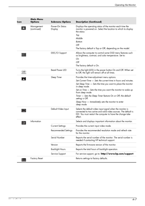 Page 33Operating the Monitor
User’s Guide4–7
Management 
(continued)Power-On Status 
DisplayDisplays the operating status of the monitor each time the 
monitor is powered on. Select the location to which to display 
the status:
To p
Middle
Bottom
Off
The factory default is Top or Off, depending on the model.
DDC/CI Support Allows the computer to control some OSD menu features such 
as brightness, contrast, and color temperature. Set to:
On
Off
The factory default is On.
Bezel Power LED Turns the light (LED) in...