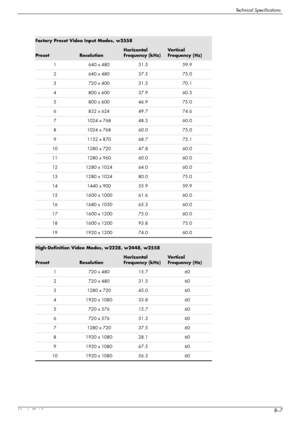 Page 61Technical Specifications
User’s GuideB–7
Factory Preset Video Input Modes, w2558
PresetResolution
Horizontal 
Frequency (kHz)Ve r t i c a l  
Frequency (Hz)
1 640 x 480 31.5 59.9
2 640 x 480 37.5 75.0
3 720 x 400 31.5 70.1
4 800 x 600 37.9 60.3
5 800 x 600 46.9 75.0
6 832 x 624 49.7 74.6
7 1024 x 768 48.3 60.0
8 1024 x 768 60.0 75.0
9 1152 x 870 68.7 75.1
10 1280 x 720 47.8 60.0
11 1280 x 960 60.0 60.0
12 1280 x 1024 64.0 60.0
13 1280 x 1024 80.0 75.0
14 1440 x 900 55.9 59.9
15 1600 x 1000 61.6 60.0
16...