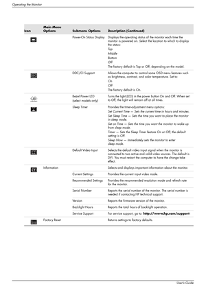Page 32
Operating the Monitor
4–6User’s Guide
Power-On Status Display Displays the operating status of the monitor each time the 
monitor is powered on. Select the location to which to display 
the status:
To p
Middle
Bottom
Off
The factory default is Top or Off, depending on the model.
DDC/CI Support Allows the computer to  control some OSD menu features such 
as brightness, contrast, and color temperature. Set to:
On
Off
The factory default is On.
Bezel Power LED
(select models only) Turns the light (LED) in...