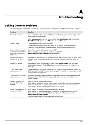 Page 39
User’s GuideA–1
A
Troubleshooting
Solving Common Problems
The following table lists possible problems, the possible cause of each problem, and the recommended solutions:
ProblemSolution
Power LED is not on. Make sure the Power button is on, an d the power cord is properly connected to a grounded 
power outlet and to the monitor.
Select  Management  in the OSD menu, and then select  Bezel Power LED. Check if the 
Bezel Power LED  option is set to Off and, if so, set to  On mode.
Screen is blank. Connect...