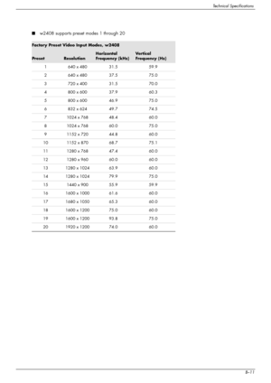 Page 51
Technical Specifications
User’s GuideB–11
■w2408 supports preset modes 1 through 20
Factory Preset Video Input Modes, w2408
PresetResolution
Horizontal 
Frequency (kHz)Ve r t i c a l  
Frequency (Hz)
1 640 x 480 31.5 59.9
2 640 x 480 37.5 75.0
3 720 x 400 31.5 70.0
4 800 x 600 37.9 60.3
5 800 x 600 46.9 75.0
6 832 x 624 49.7 74.5
7 1024 x 768 48.4 60.0
8 1024 x 768 60.0 75.0
9 1152 x 720 44.8 60.0
10 1152 x 870 68.7 75.1
11 1280 x 768 47.4 60.0
12 1280 x 960 60.0 60.0
13 1280 x 1024 63.9 60.0
14 1280 x...