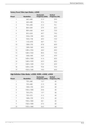 Page 55Technical Specifications
User’s GuideB–5
Factory Preset Video Input Modes, w2558
PresetResolution
Horizontal 
Frequency (kHz)Ve r t i c a l  
Frequency (Hz)
1 640 x 480 31.5 59.9
2 640 x 480 37.5 75.0
3 720 x 400 31.5 70.1
4 800 x 600 37.9 60.3
5 800 x 600 46.9 75.0
6 832 x 624 49.7 74.6
7 1024 x 768 48.3 60.0
8 1024 x 768 60.0 75.0
9 1152 x 870 68.7 75.1
10 1280 x 720 47.8 60.0
11 1280 x 960 60.0 60.0
12 1280 x 1024 64.0 60.0
13 1280 x 1024 80.0 75.0
14 1440 x 900 55.9 59.9
15 1600 x 1000 61.6 60.0
16...