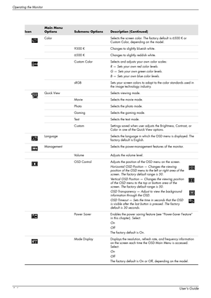 Page 30Operating the Monitor
4–6User’s Guide
Color Selects the screen color. The factory default is 6500 K or 
Custom Color, depending on the model.
9300 K Changes to slightly blueish white.
6500 K Changes to slightly reddish white.
Custom Color Selects and adjusts your own color scales:
R — Sets your own red color levels.
G — Sets your own green color levels.
B — Sets your own blue color levels.
sRGB Sets your screen colors to adapt to the color standards used in 
the image technology industry.
Quick View...